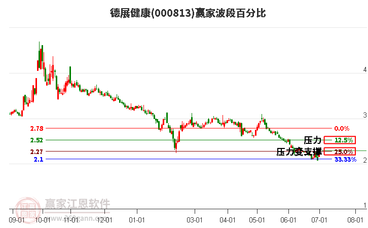 000813德展健康波段百分比工具