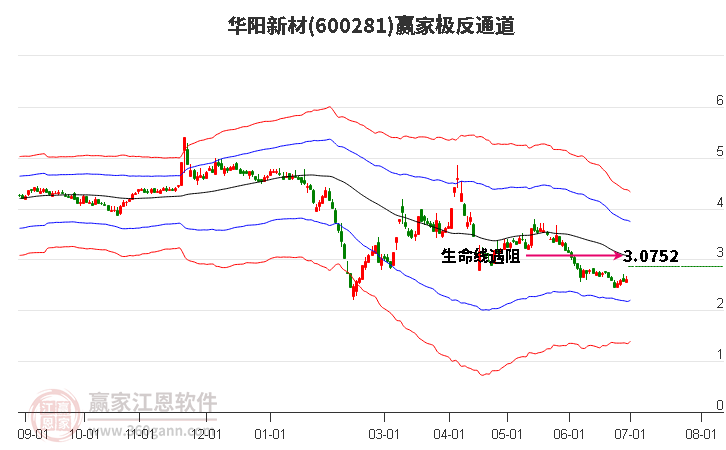 600281华阳新材赢家极反通道工具