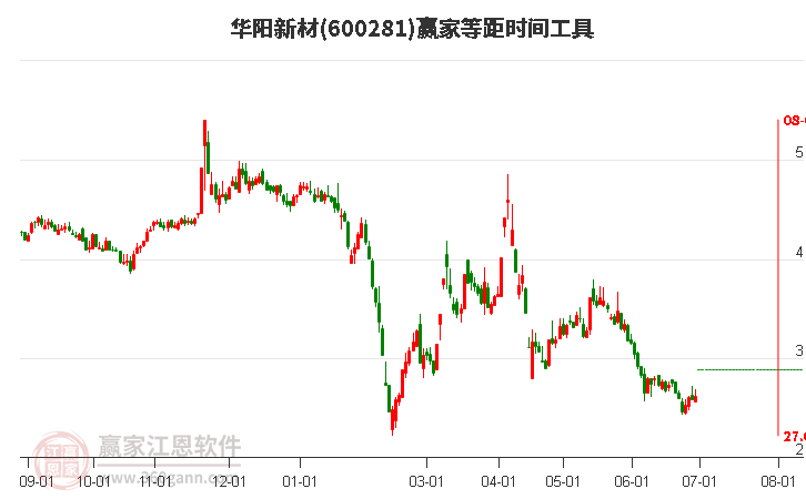 600281华阳新材等距时间周期线工具