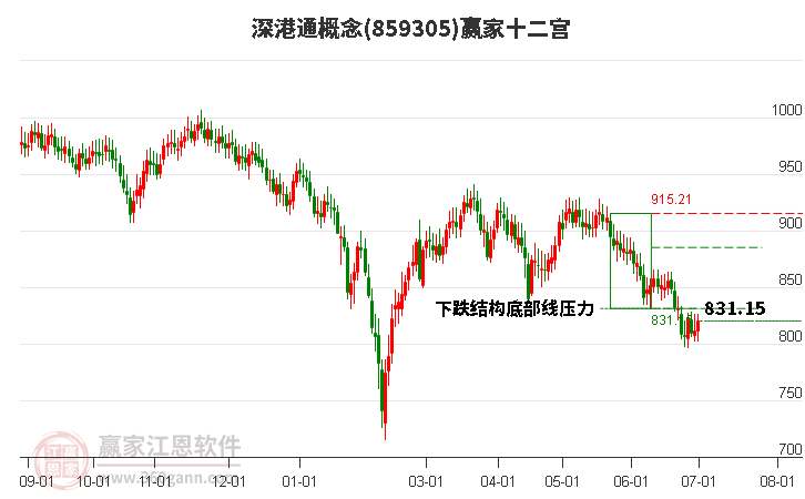 859305深港通赢家十二宫工具