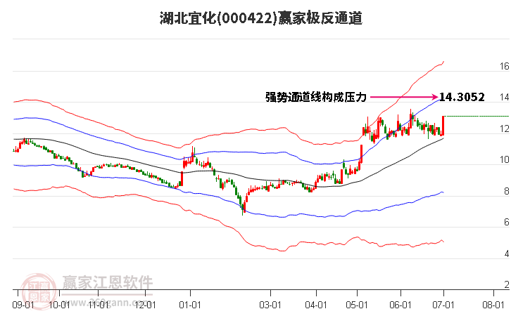 000422湖北宜化赢家极反通道工具