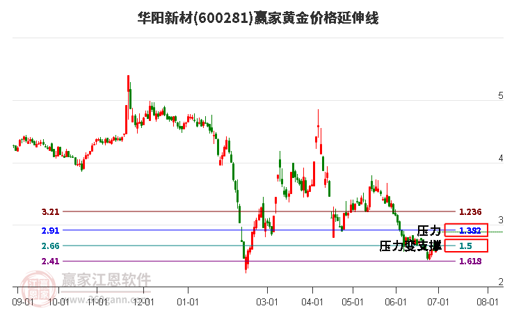 600281华阳新材黄金价格延伸线工具