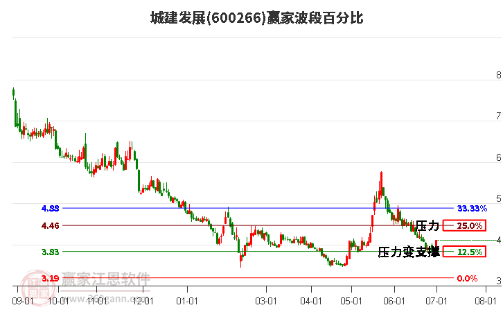 600266城建发展波段百分比工具