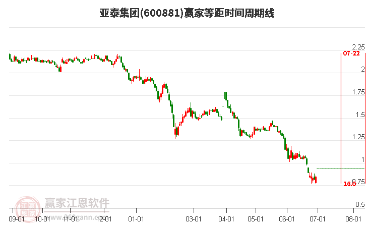 600881亞泰集團(tuán)等距時間周期線工具