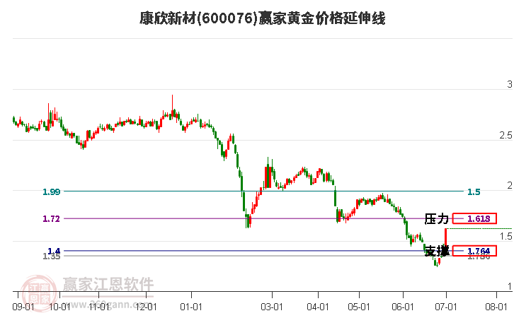 600076康欣新材黃金價(jià)格延伸線(xiàn)工具
