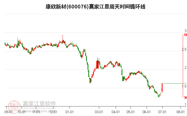 600076康欣新材江恩周天時(shí)間循環(huán)線(xiàn)工具