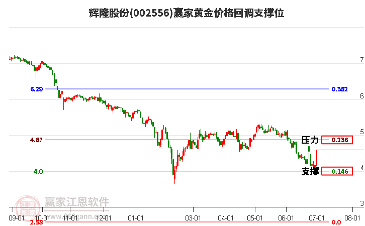 002556輝隆股份黃金價(jià)格回調(diào)支撐位工具