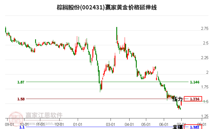 002431棕榈股份黄金价格延伸线工具