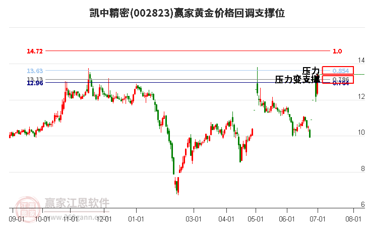 002823凯中精密黄金价格回调支撑位工具