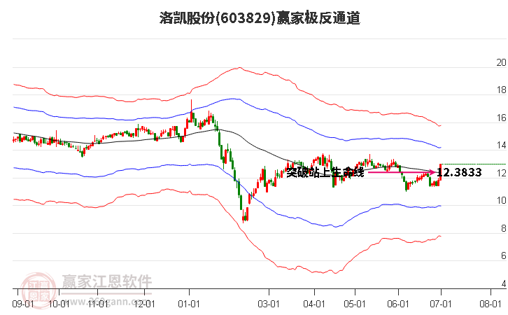 603829洛凯股份赢家极反通道工具