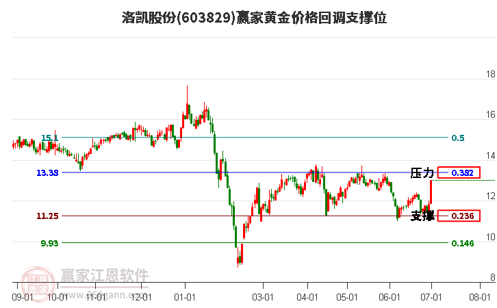 603829洛凯股份黄金价格回调支撑位工具