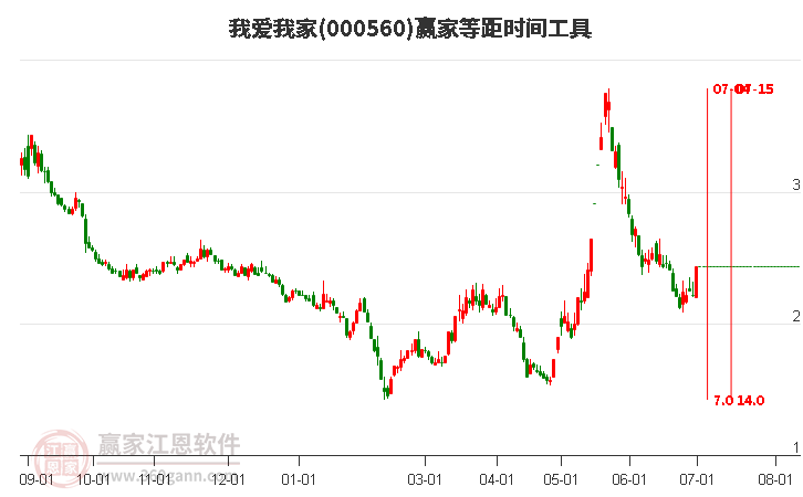 000560我爱我家等距时间周期线工具