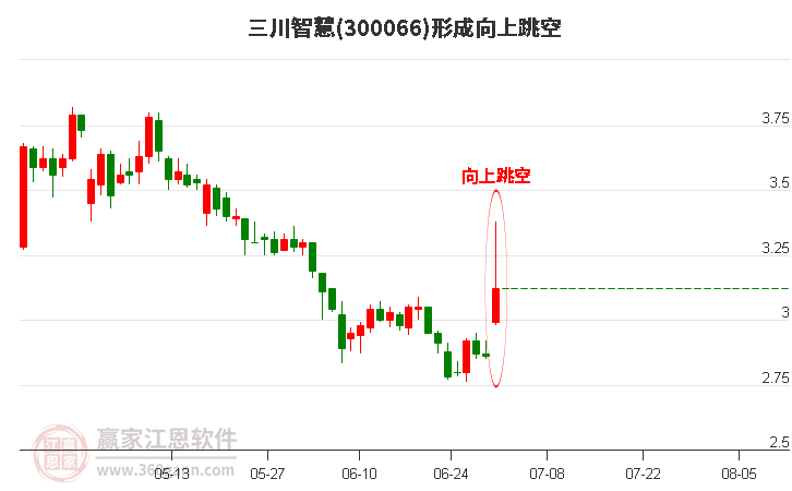 三川智慧(300066)形成向上跳空形態(tài)