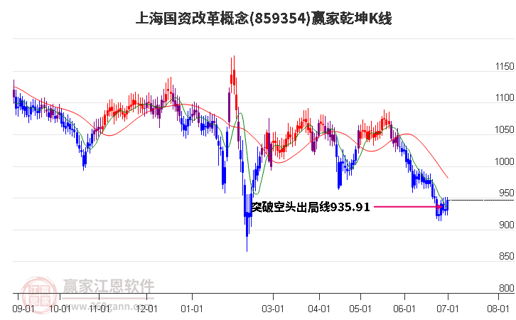 859354上海国资改革赢家乾坤K线工具