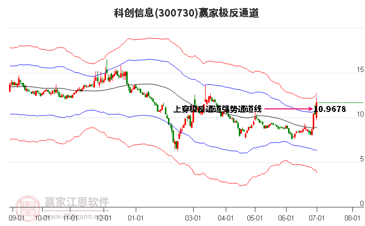 300730科创信息赢家极反通道工具