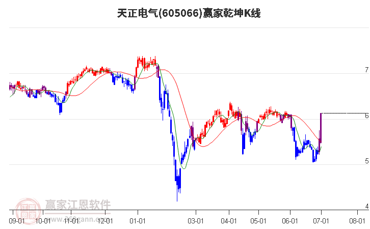 605066天正电气赢家乾坤K线工具