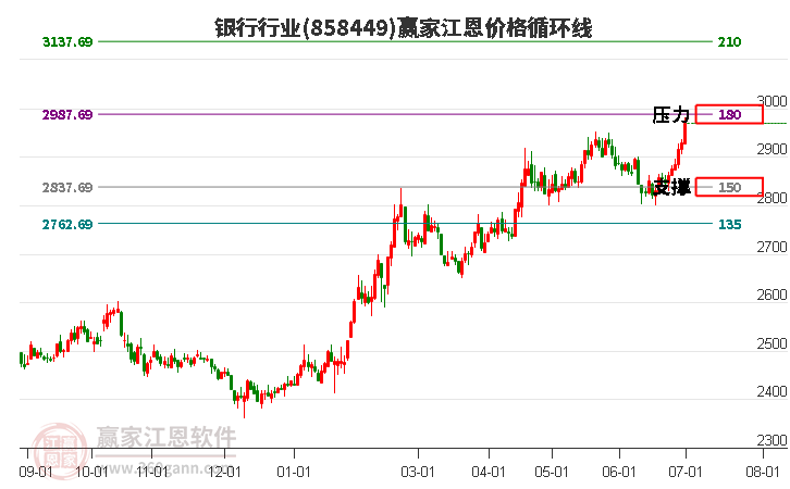 银行行业江恩价格循环线工具