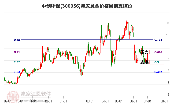 300056中创环保黄金价格回调支撑位工具