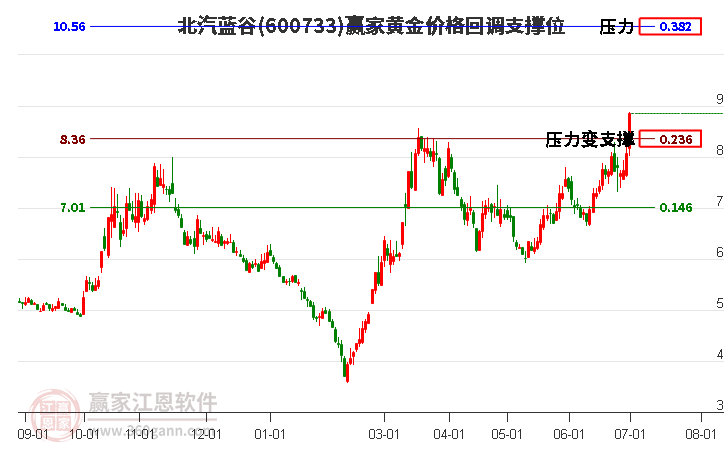 600733北汽蓝谷黄金价格回调支撑位工具