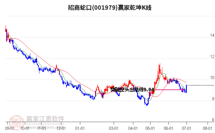 001979招商蛇口贏家乾坤K線工具 001979招商蛇口贏家乾坤K線工具