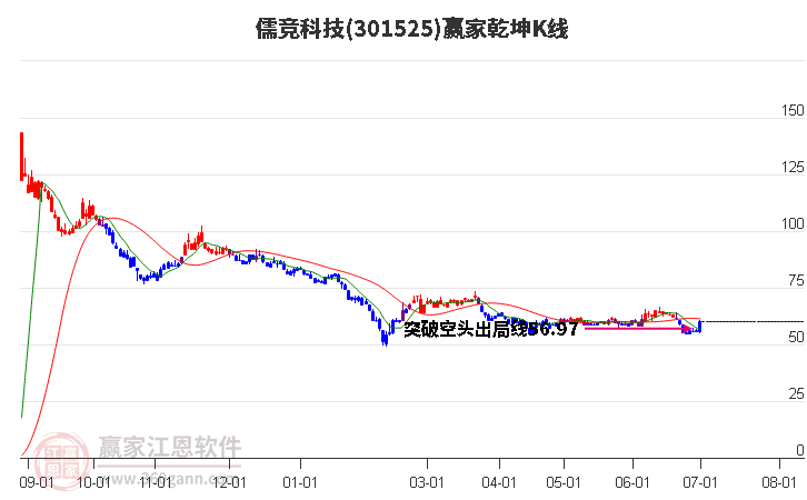 301525儒竞科技赢家乾坤K线工具