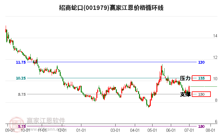 001979招商蛇口江恩價格循環(huán)線工具 001979招商蛇口江恩價格循環(huán)線工具