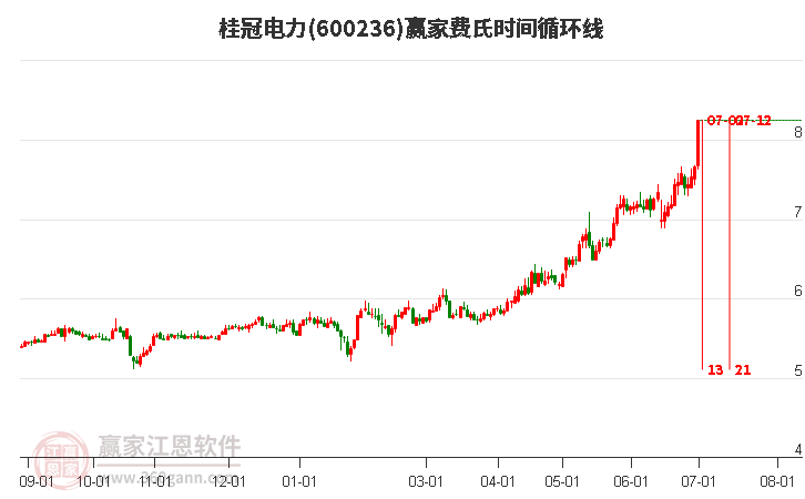 600236桂冠电力费氏时间循环线工具