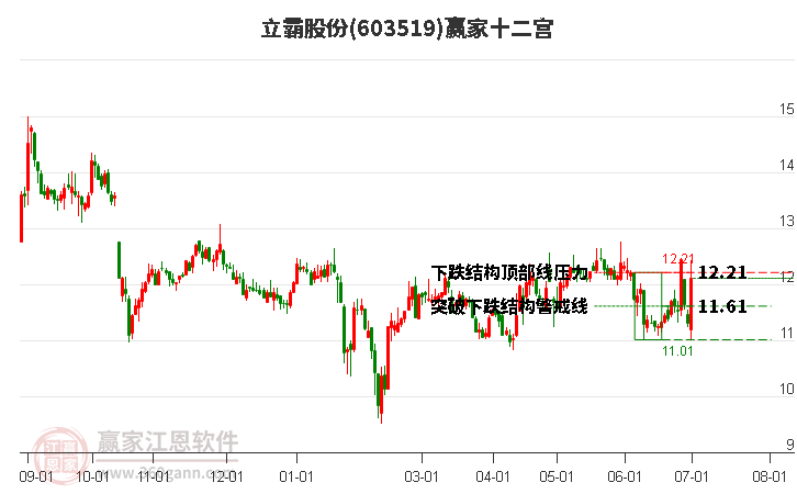 603519立霸股份赢家十二宫工具