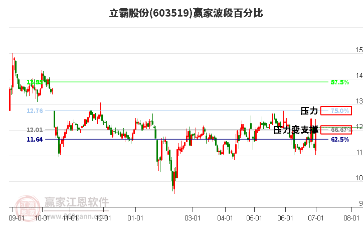 603519立霸股份波段百分比工具