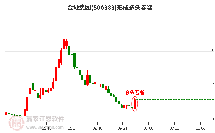 600383金地集团形成多头吞噬组合形态