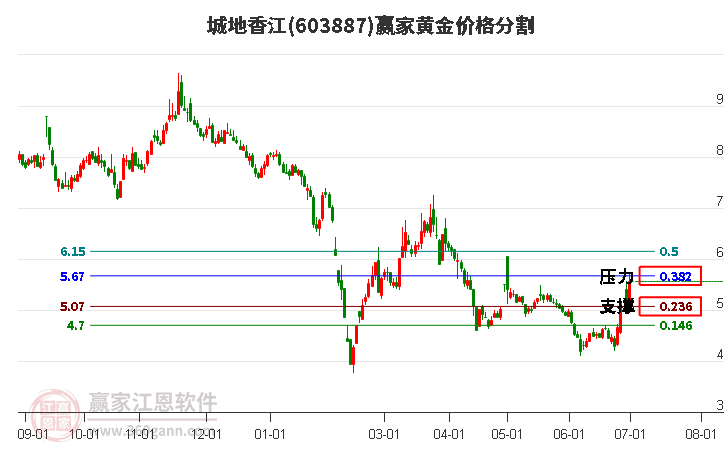 603887城地香江黄金价格分割工具