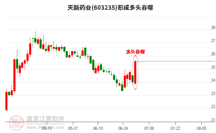 603235天新药业形成阳包阴组合形态