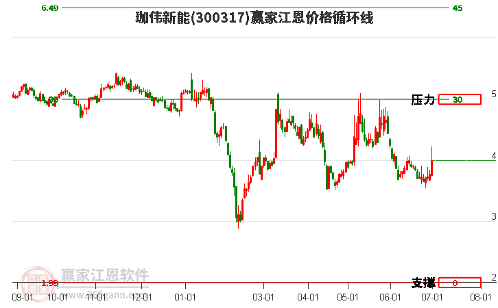 300317珈伟新能江恩价格循环线工具