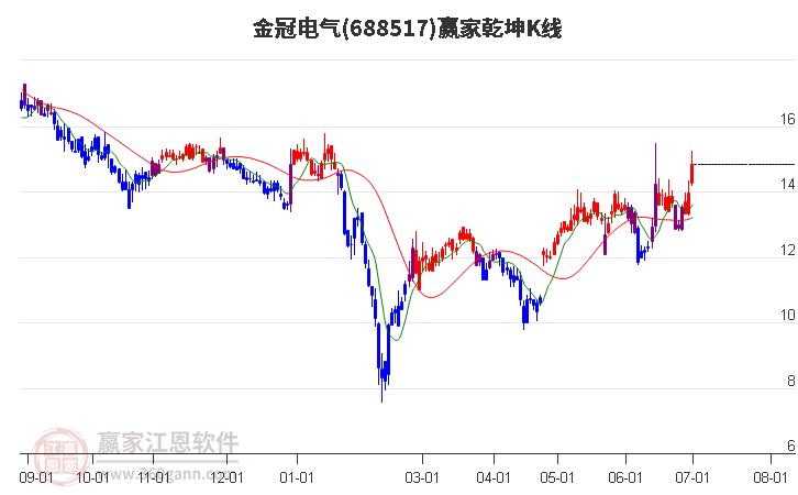 688517金冠电气赢家乾坤K线工具