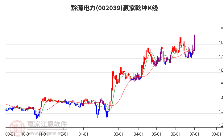 002039黔源电力赢家乾坤K线工具