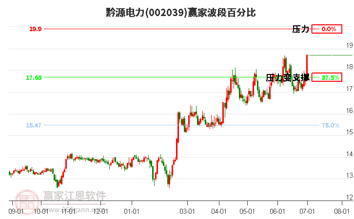 002039黔源电力波段百分比工具