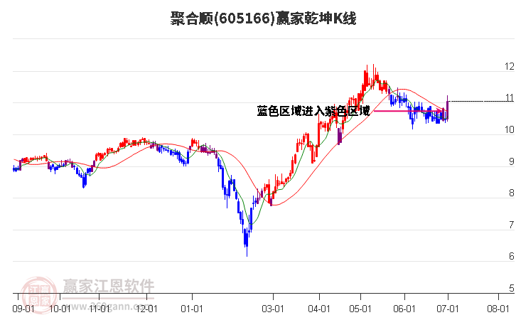 605166聚合顺赢家乾坤K线工具