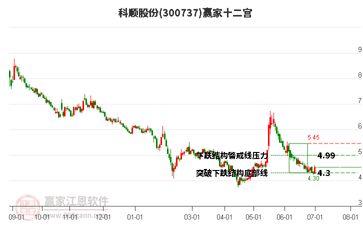 300737科顺股份赢家十二宫工具