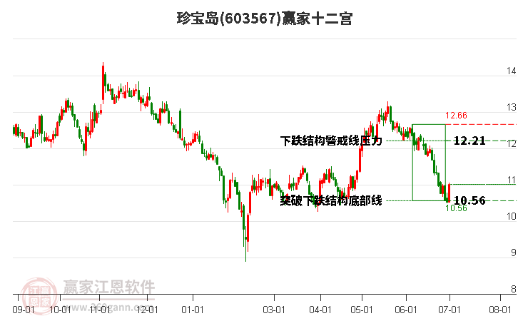 603567珍寶島贏家十二宮工具