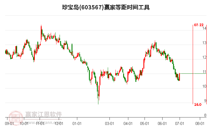 603567珍寶島等距時間周期線工具