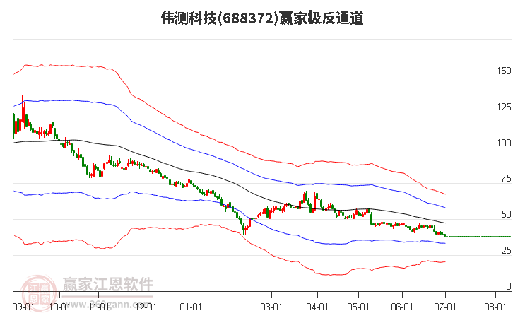 688372伟测科技赢家极反通道工具