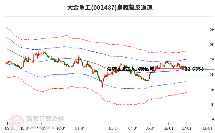 002487大金重工赢家极反通道工具