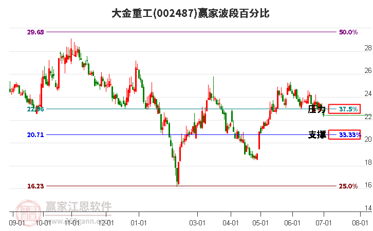 002487大金重工波段百分比工具