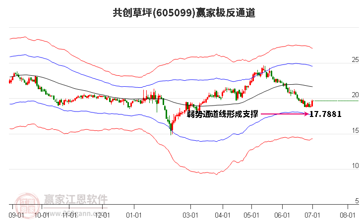 605099共创草坪赢家极反通道工具