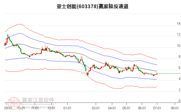 603378亚士创能赢家极反通道工具