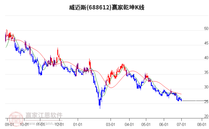 688612威迈斯赢家乾坤K线工具