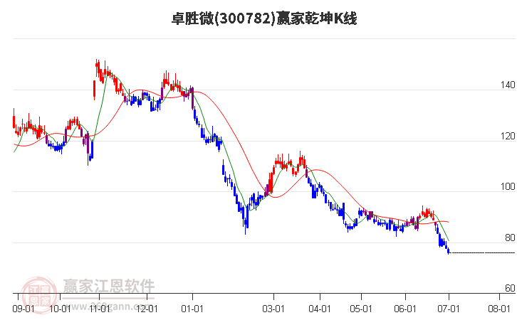 300782卓胜微赢家乾坤K线工具