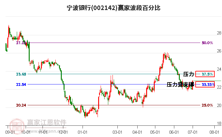 002142宁波银行波段百分比工具