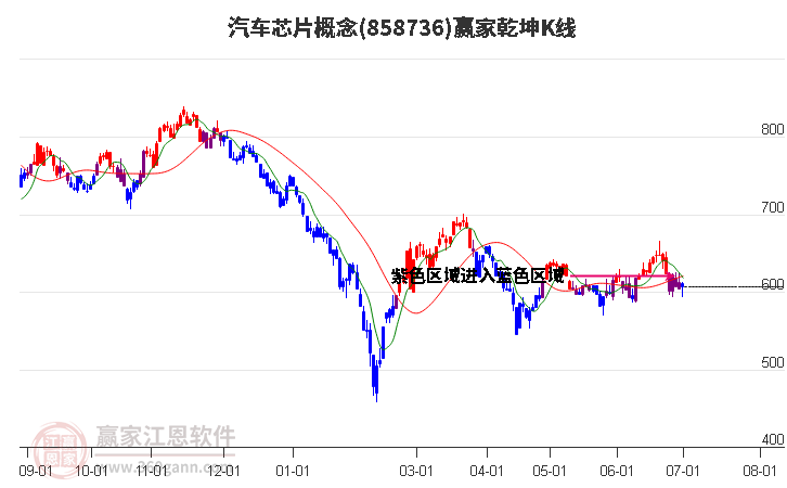 858736汽车芯片赢家乾坤K线工具