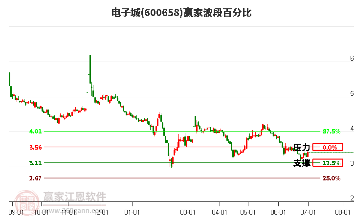 600658电子城波段百分比工具